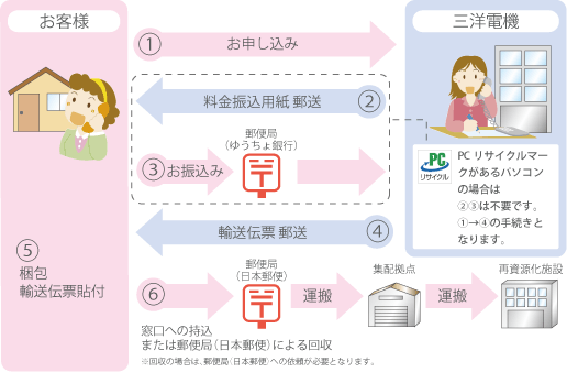 家庭向けパソコン回収再資源化のしくみ