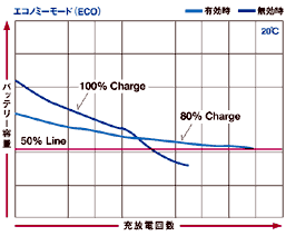 通常の充電（100% Charge）とエコノミーモード（ECO)（80% Charge）でのバッテリー寿命（充放電回数）の比較グラフ。